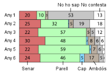 Diagrama de barres; vegeu-ne la descripció al cos del text