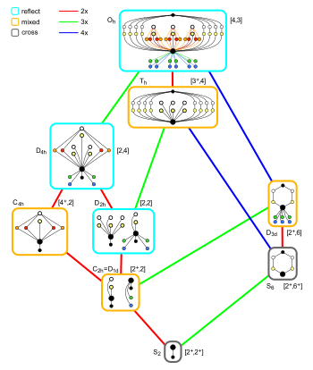 Полная октаэдрическая группа; подгруппы диаграммы Хассе; инверсия.svg