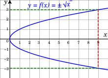 Together, the two square roots of all nonnegative real numbers form a single smooth curve. Function with two values 1.svg