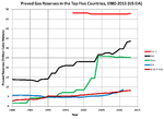 صورة مصغرة لـ قائمة الدول حسب احتياطي الغاز الطبيعي المؤكد