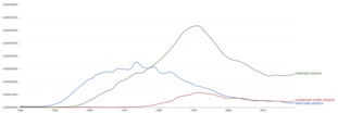 Google Ngram Viewer-diagram visualizing the search terms for complex matter terminology (1940-2018). Green: "materials science", red: "condensed matter physics" and blue: "solid state physics". Google Ngram Viewer diagram on complex matter terminology.png