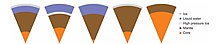 Schematic representation of five possible interior compositions of terrestrial exoplanets (not an exhaustive list of possibilities). The figure was created by Tim Van Hoolst, Lena Noack, and Attilio Rivoldini, and appears in their publication "Exoplanet interiors and habitability" Interiors.jpg