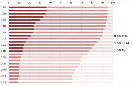 Japan's demographic age composition from 1940 to 2010, with projections out to 2060 Japan Age Makeup 1920-2010 with Projection to 2060.png