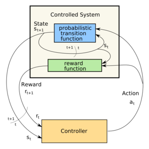 Control loop of a Markov Decision Process