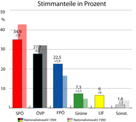 Oostenrijkse parlementsverkiezingen 1994