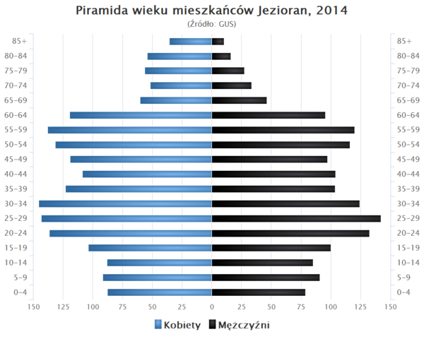 Piramida wieku Jeziorany.png