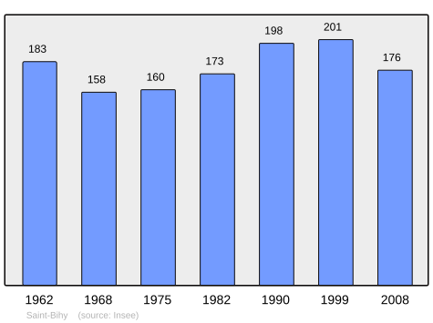 Population - Municipality code22276