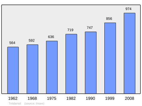 Population - Municipality code22346