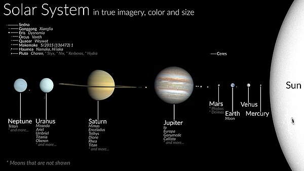 The Sun's, planets', dwarf planets' and moons' size to scale, labelled. Distance of objects is not to scale. The asteroid belt lies between the orbits of Mars and Jupiter, the Kuiper belt lies beyond Neptune's orbit. Solar System true color (captions).jpg