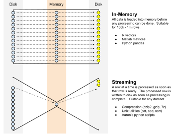 A descriptive diagram of in-memory vs. streaming data processing is presented. Streaming processing is much more memory efficient, but it does come with limitations. Given the size of the datasets we're working with, I'll need to operate within these limitations.