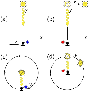 Figure 3-7. Transverse Doppler effect scenarios Transverse Doppler effect scenarios 2.svg