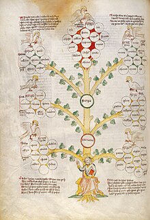 Illustration of the Tree of Seven Gifts of the Holy Spirit (Wellcome Collection) Tree of Seven Gifts of the Holy Spirit. Wellcome L0029365.jpg