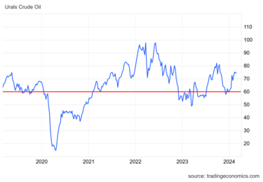 Price on Urals oil in 2024

sanctions cap Urals price.png