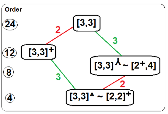 Relacions triòniques de [3,3]