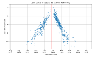 Scatterplot of brightness observations of the comet, showing the brightening and subsequent dimming of the comet as it swung around the Sun