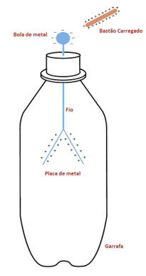 Eletroscópio de folha - ao se aproximar com um objeto carregado eletricamente de carga positivas (bastão), na bola metálica haverá Indução eletrostática e com isso na bola metálica terá cargas negativas, na outra extremidade (nas folhas) haverá cargas positivas e devido ao acumulo de cargas positivas, surgira uma a Força elétrica de repulsão entre as folhas, que logo se afastarão.