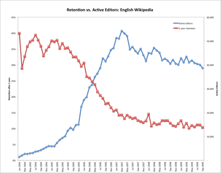 Number of active editors rises rapidly, then slowly declines; percent retention declines rapidly between two more stable levels.