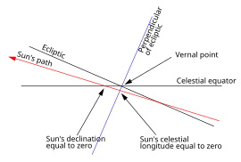 Diagram of the difference between the Sun's celestial longitude being zero and its declination being zero. Its celestial latitude never exceeds 1.2 arcseconds, but is exaggerated in this diagram. Equinox diagram.svg