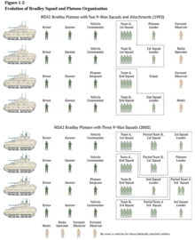 The evolution of Bradley squad and platoon organization. Squad organization in an M2A1 (top panel) and an M2A3 (bottom) Evolution of Bradley Squad and Platoon Organization.png