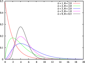 Gęstość prawdopodobieństwa rozkładu gamma