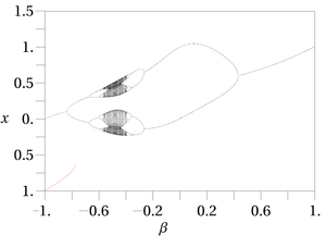 Bifurcation diagram of the Gauss map with
a
=
4.90
{\displaystyle \alpha =4.90}
and
b
{\displaystyle \beta }
in the range -1 to +1. This graph resembles a mouse. Gauss Orbit Map alpha=4.9.png