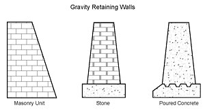 Gravity Wall Typed