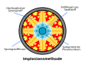 Schematische Darstellung des Implosionsdesign bei Atomwaffen