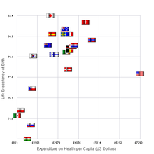 Healthcare spending vs life expectancy for some countries in 2007 Life expectancy vs spending OECD.png