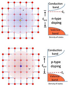 Modulation doping is a technique for fabricating semiconductors such that the free charge carriers are spatially separated from the donors.