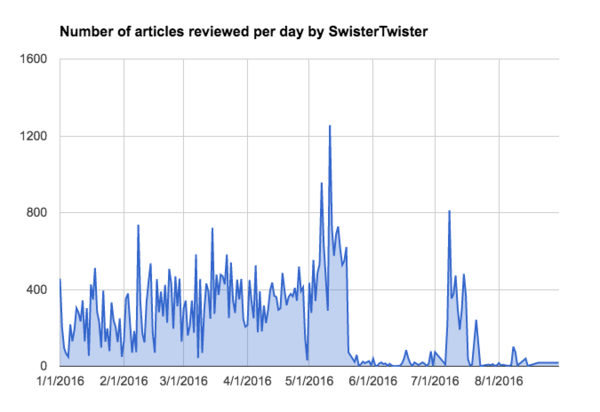 Number of articles reviewed per day by SwisterTwister