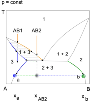 Przykład interpretacji wykresu fazowego. Proces chłodzenia pary AB1 i AB2 linia pomarańczowa – para (1), linia granatowa – roztwór B w A (3), linia zielona – roztwór A w B (2); stosunek długości zielonej i granatowej linii przerywanej w obszarze „2 + 3” odpowiada stosunkowi ilości obu roztworów