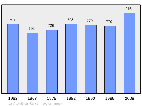 Population - Municipality code22385