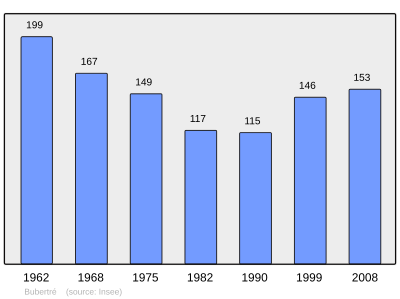 Reference: 
 INSEE [2]