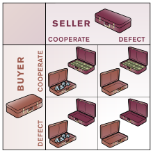 The prisoner's dilemma as a briefcase exchange Prisoner's Dilemma briefcase exchange (colorized).svg