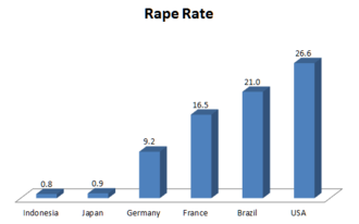 UNODC: Reported rape per 100,000 population (2011) Rape Rate.png