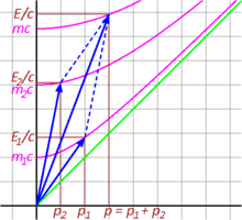 Figure 3-10. Relativistic conservation of momentum Relativistic conservation of momentum.png