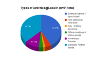 WMDE-Diagramm Aktivitäten im Lokal K nach Arten