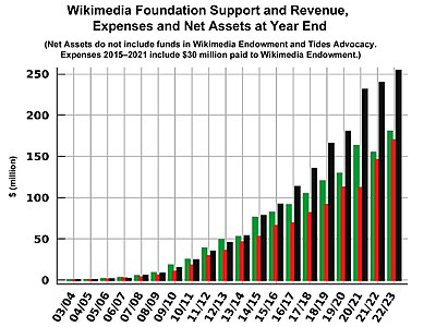 Financial development of the Wikimedia Foundation (in US$), 2003-2023
Black: Net assets (excluding the Wikimedia Endowment, which currently stands at $100m+)
Green: Revenue (excluding third-party donations to Wikimedia Endowment)
Red: Expenses (including WMF payments to Wikimedia Endowment) WMF Support and Revenue, Expenses and Net Assets at Year End.jpg