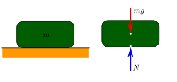 An object with mass m resting on a surface and the corresponding free body diagram of just the object showing the forces acting on it. The magnitude of force that the table is pushing upward on the object (the N vector) is equal to the downward force of the object's weight (shown here as mg, as weight is equal to the object's mass multiplied with the acceleration due to gravity): because these forces are equal, the object is in a state of equilibrium (all the forces and moments acting on it sum to zero). WeightNormal.svg