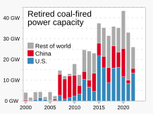 2000- Retired coal-fired power capacity - Global Energy Monitor.svg