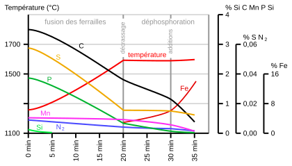 courbes d'évolution de la composition chimique pendant un soufflage.