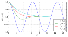 Dependence of the system behavior on the value of the damping ratio z Damping 1.svg