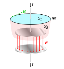 Diagram illustrating displacement current in a capacitor