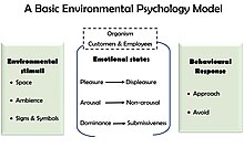 Environmentální psychologie model.jpg