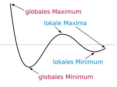 Charakterisierung lokaler und globaler Extrema