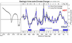 Geologic time scale Climate Change