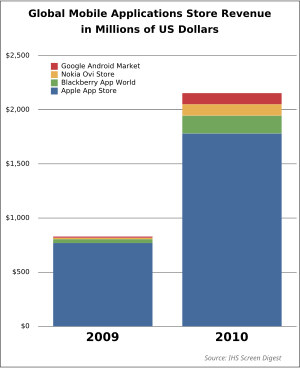 English: Global Mobile Applications Store Reve...