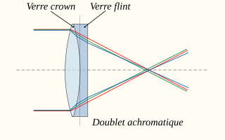 Schéma de principe d'un doublet achromatique.