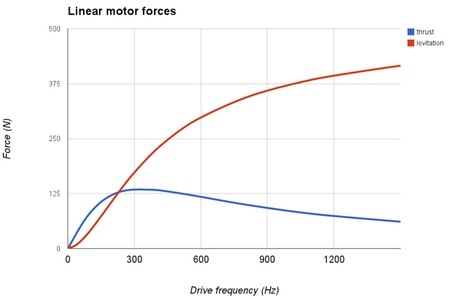 Linear Motor Torque Curve