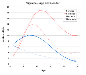 Migraine Incidence by Age, Gender, Type